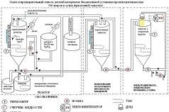 Výroba bioplynových staníc vlastnými rukami Výroba zemného plynu doma