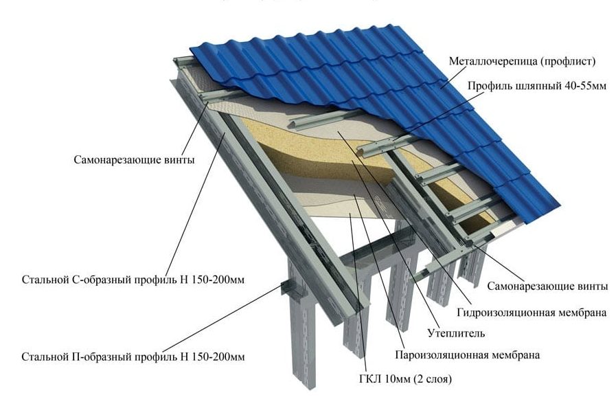 Ako pokryť strechu profesionálnym plachtou vlastnými rukami: Postupne rozumieme technológii